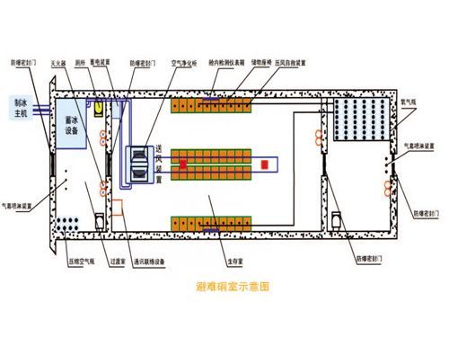 KJYF系列 矿用避难硐室